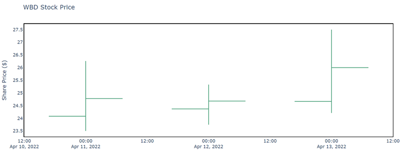 stock chart