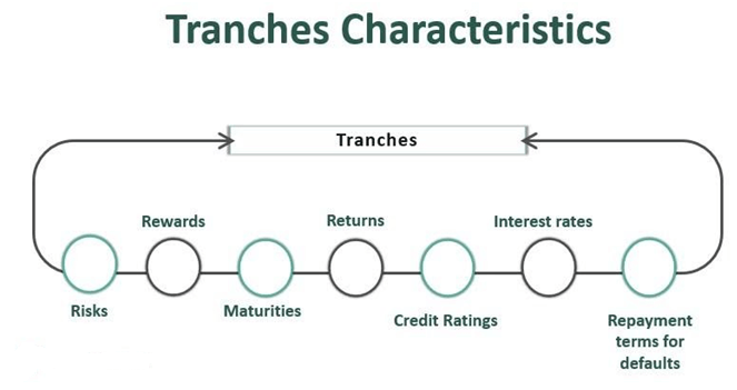 what-are-asset-backed-securities-tranches-characteristics