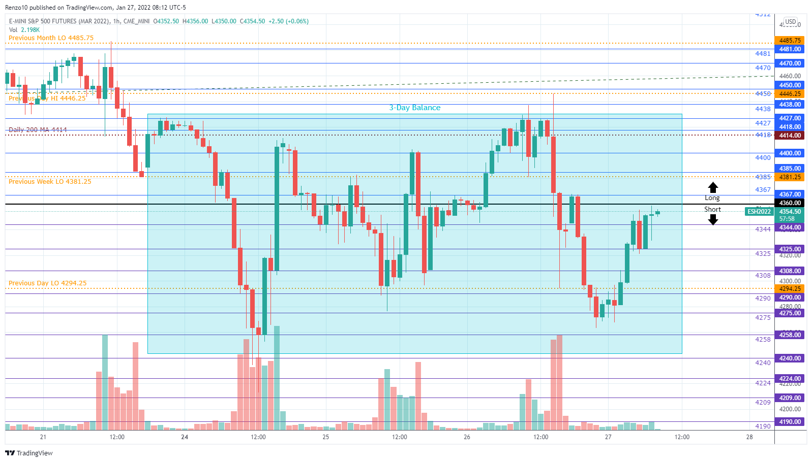 ES Levels For 1/27/2022