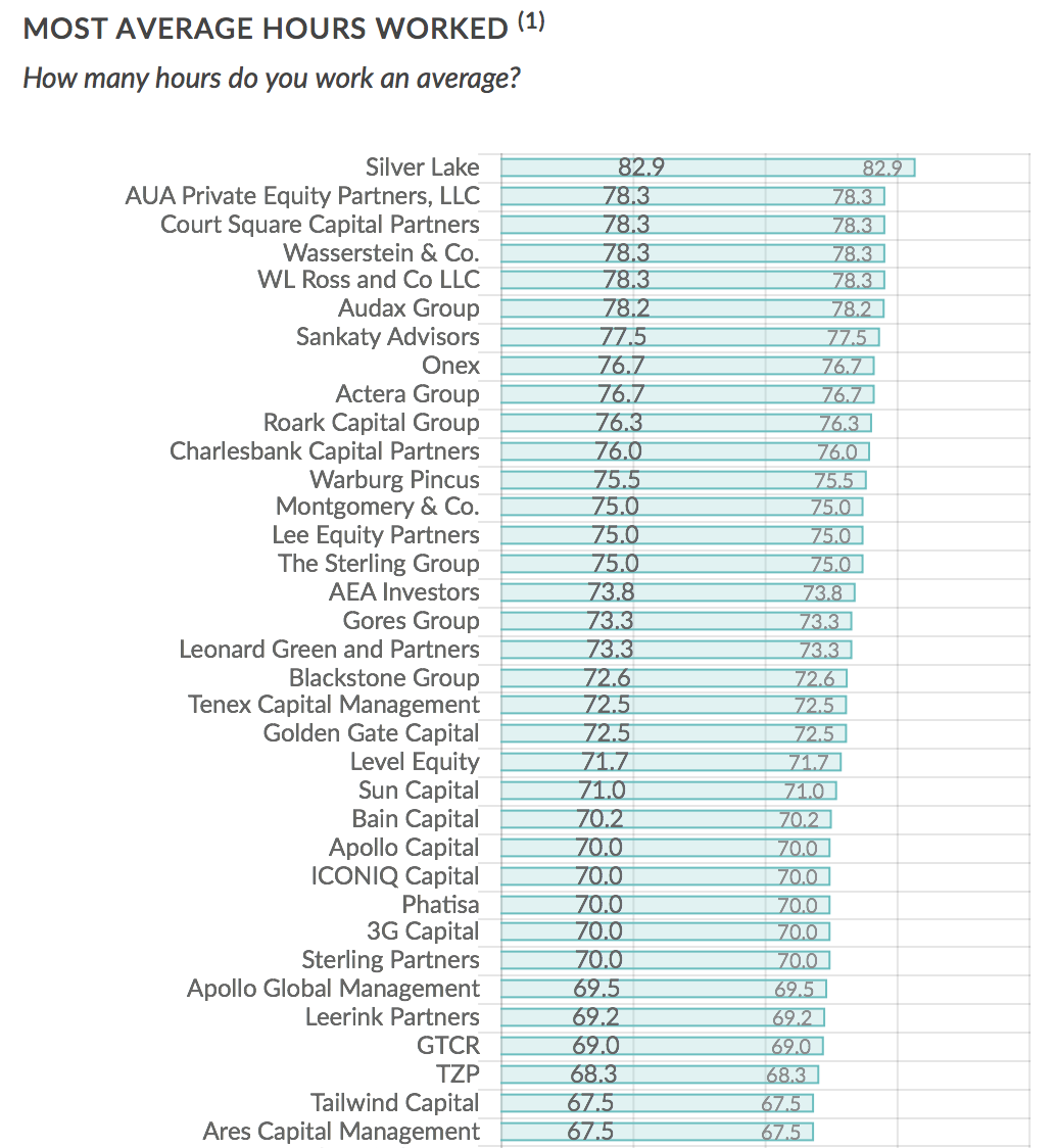 Private Equity Most Average Hours Worked