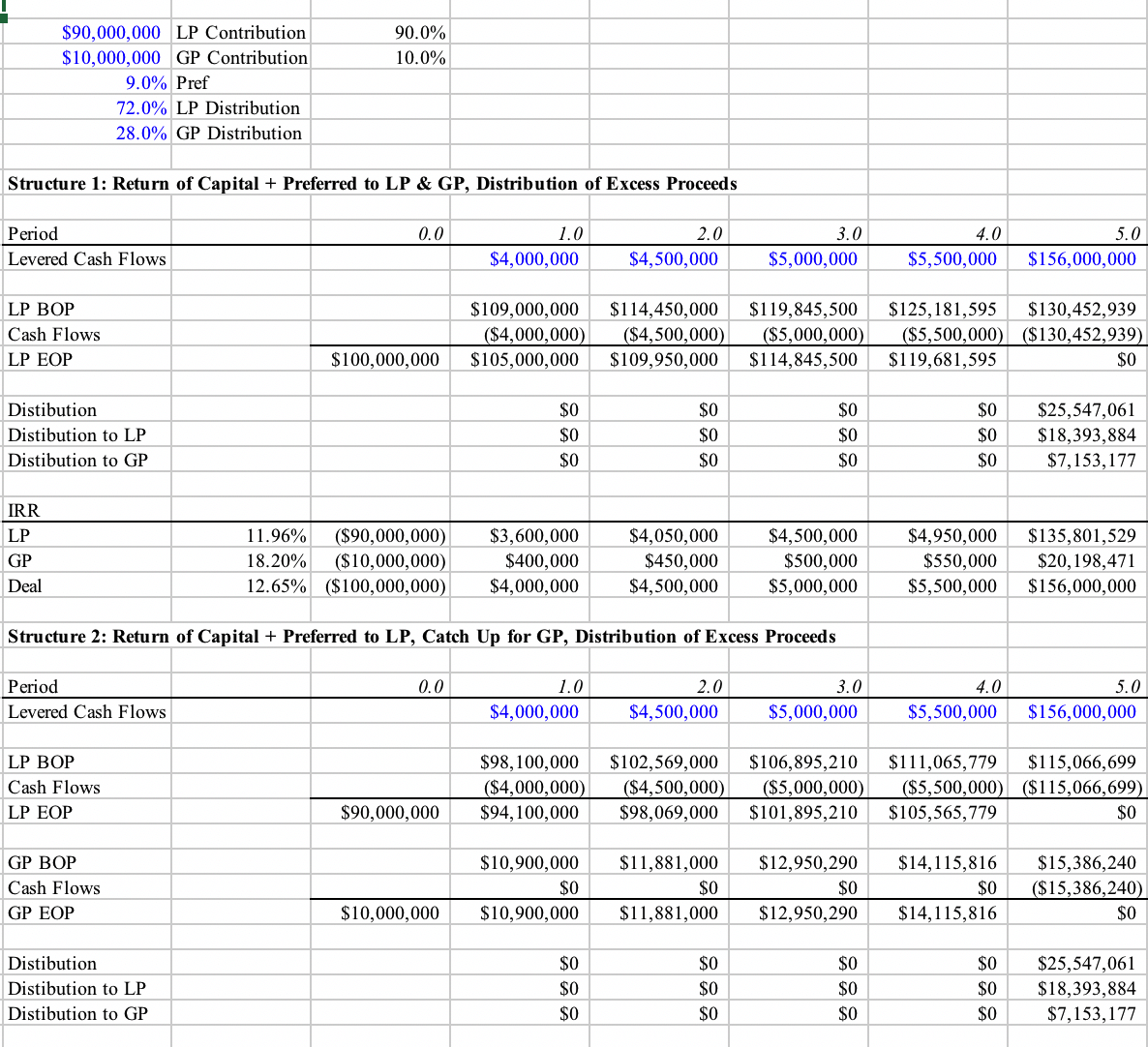 WSO Private Equity Distribution Waterfall Template