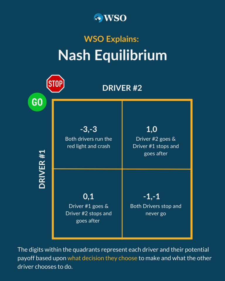 Nash Equilibrium Game Theory Concept Examples And Diagrams Wall Nash Equilibrium Game Theory Concept Examples And Diagrams Wall