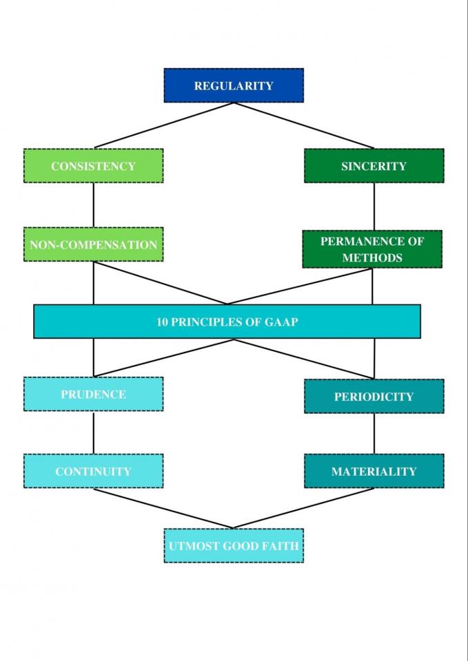 GAAP Hierarchy - Overview, Levels, Governing Entities | Wall Street Oasis