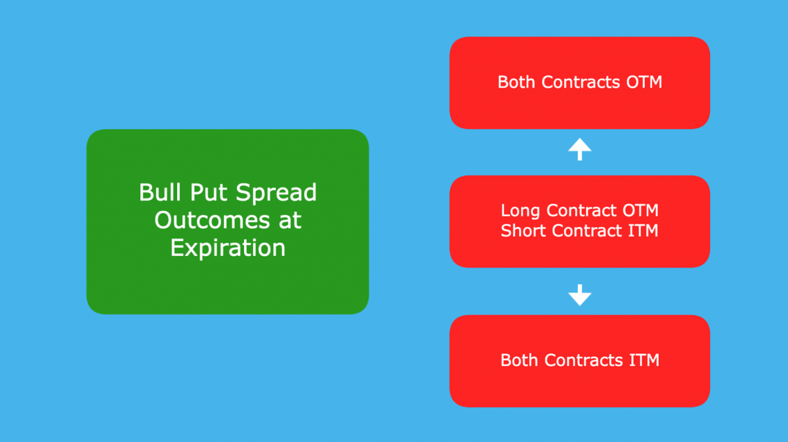 Bull Put Spread Overview, How It Works, Example Wall Street Oasis