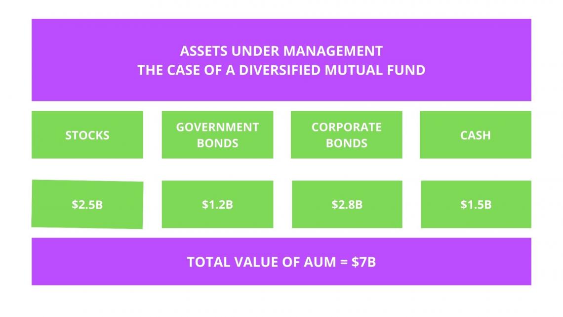 Assets Under Management (AUM): Definition, Calculation, and Example