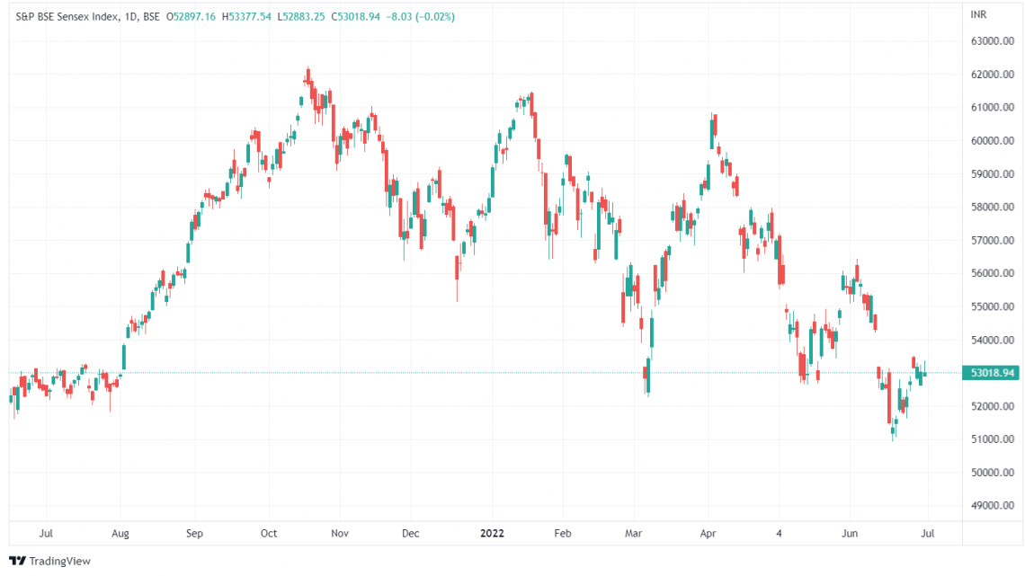 Bse sales sensex index
