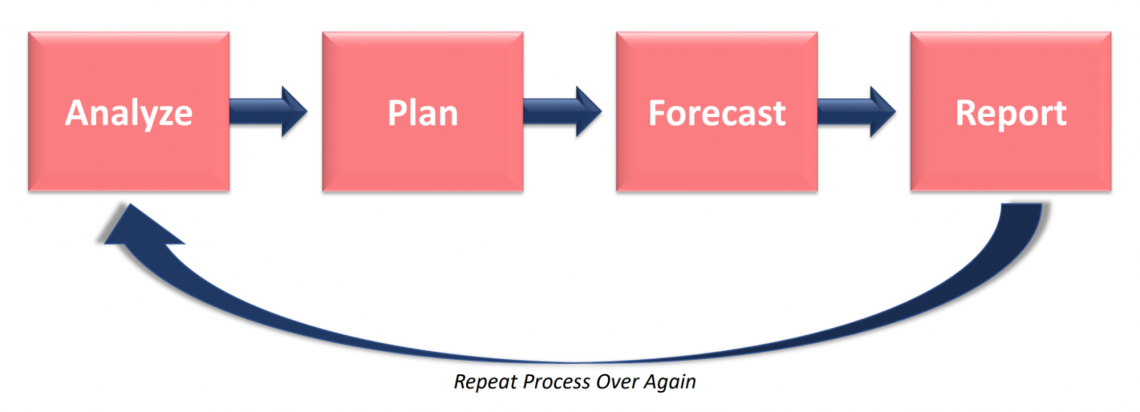 financial forecast of a business plan