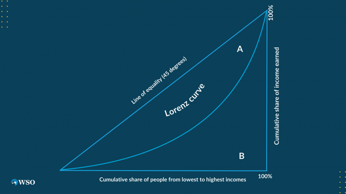 Gini Coefficient Definition, Principles and Limitations Wall Street