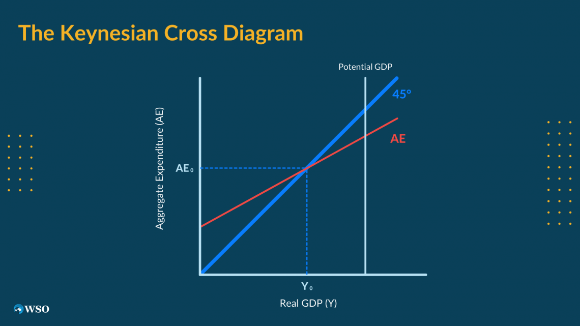 Keynesian Multiplier Overview Components How To Calculate Wall Keynesian Multiplier Overview Components How To Calculate Wall