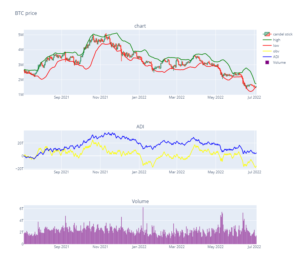 Accumulation Distribution Indicator A D What Is It How To Read