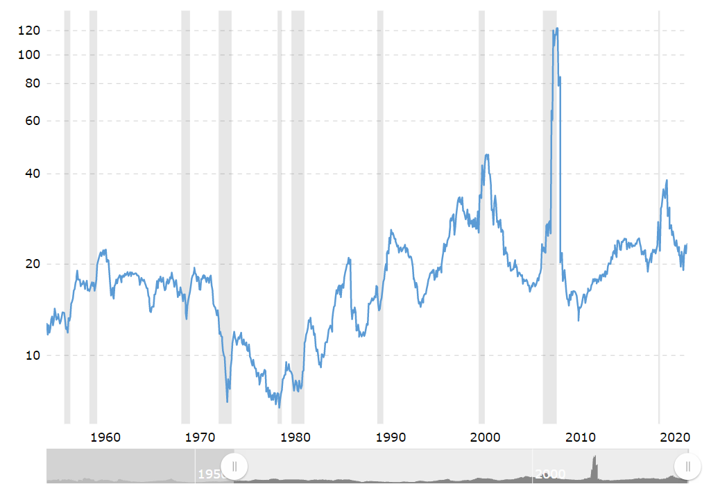 Forward P/E Ratio - Example, Formula, and Downloadable Template | Wall ...