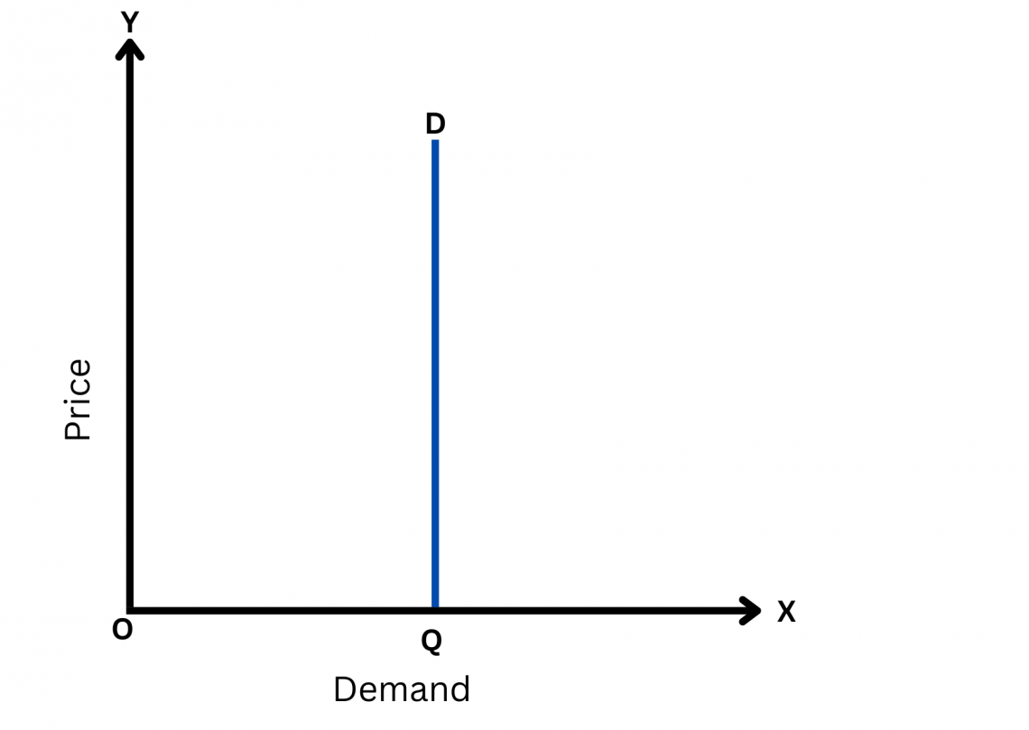 Inelastic Demand - How Prices Impact Demand, Definition, Diagrams