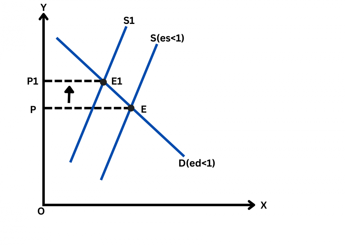 Inelastic Demand How Prices Impact Demand, Definition, Diagrams