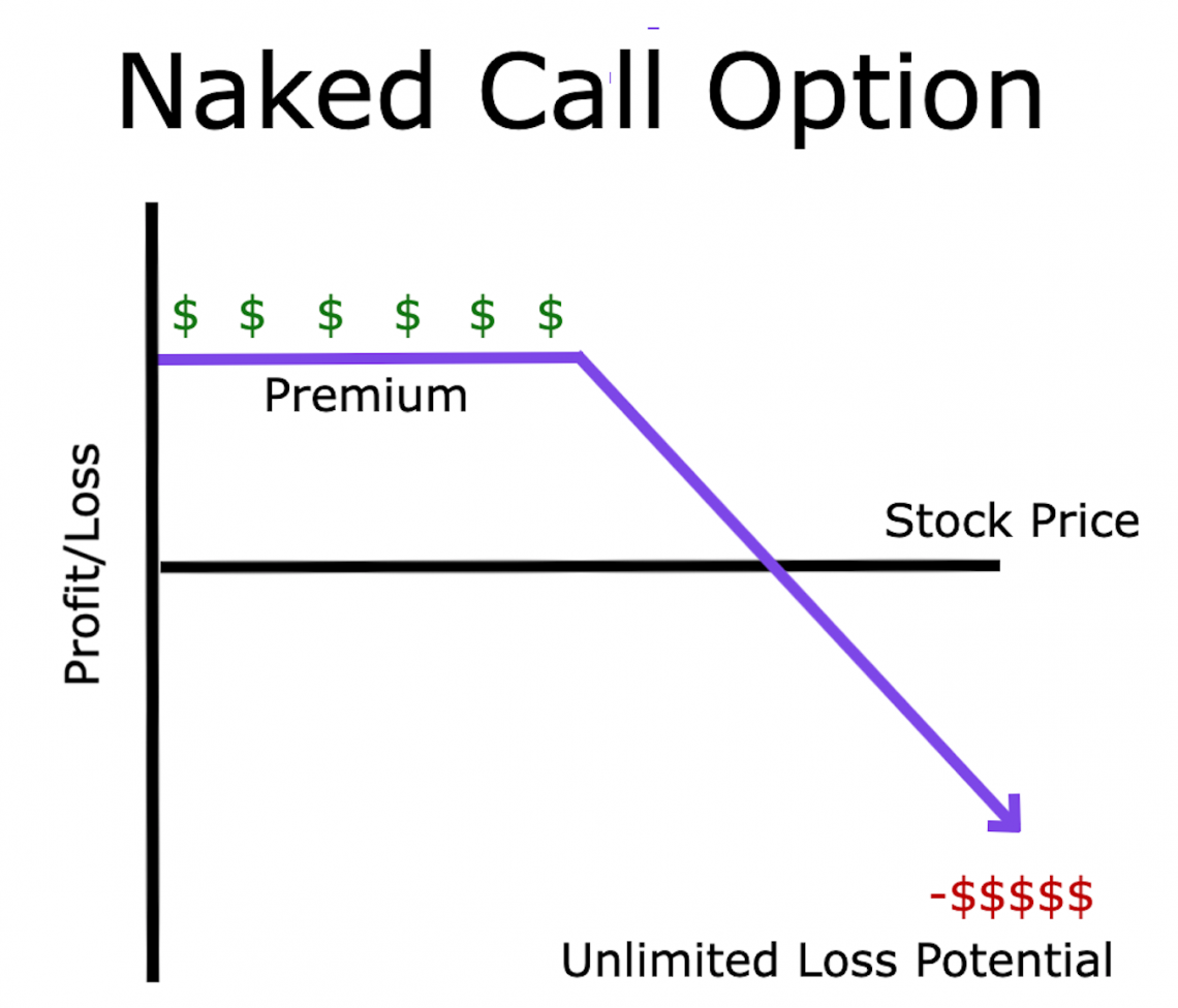 Naked Call - Overview, How It Works, Practical Example Wall Street Oasis