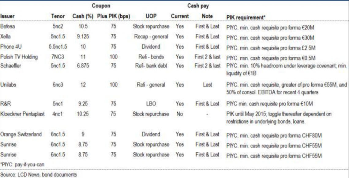 PIK (PaymentinKind) Loan Corporate Finance Institute Wall Street