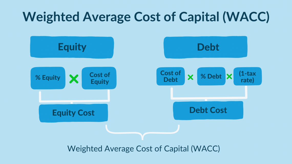 What is Weighted Average Cost of Capital (WACC)? - Valuation Master Class