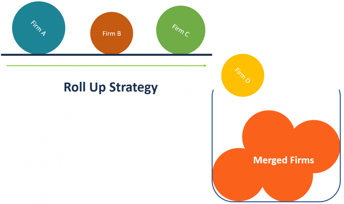 roll up strategy case study