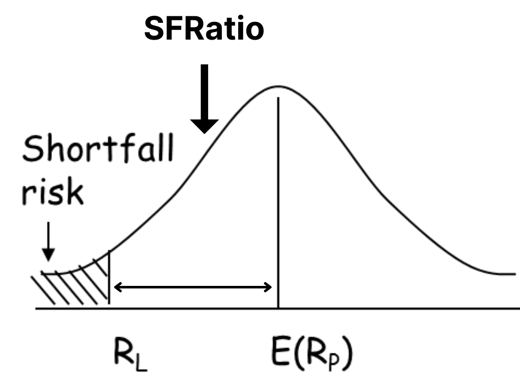 Roy's Safety-First Criterion (SFRatio) Definition and Calculation