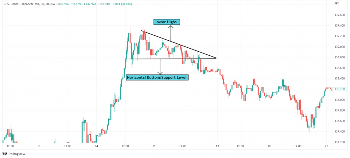 Triangle Patterns - Technical Analysis - Corporate Finance Institute ...