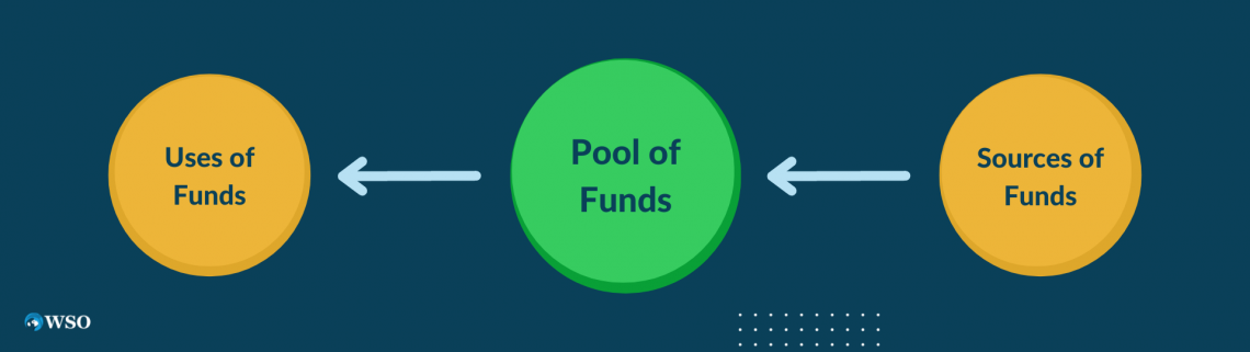 Sources and Uses of Funds Statement AKA Cash Flow Statement Wall