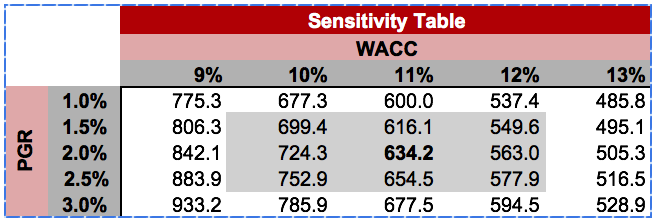 Sensitivity Analysis Template