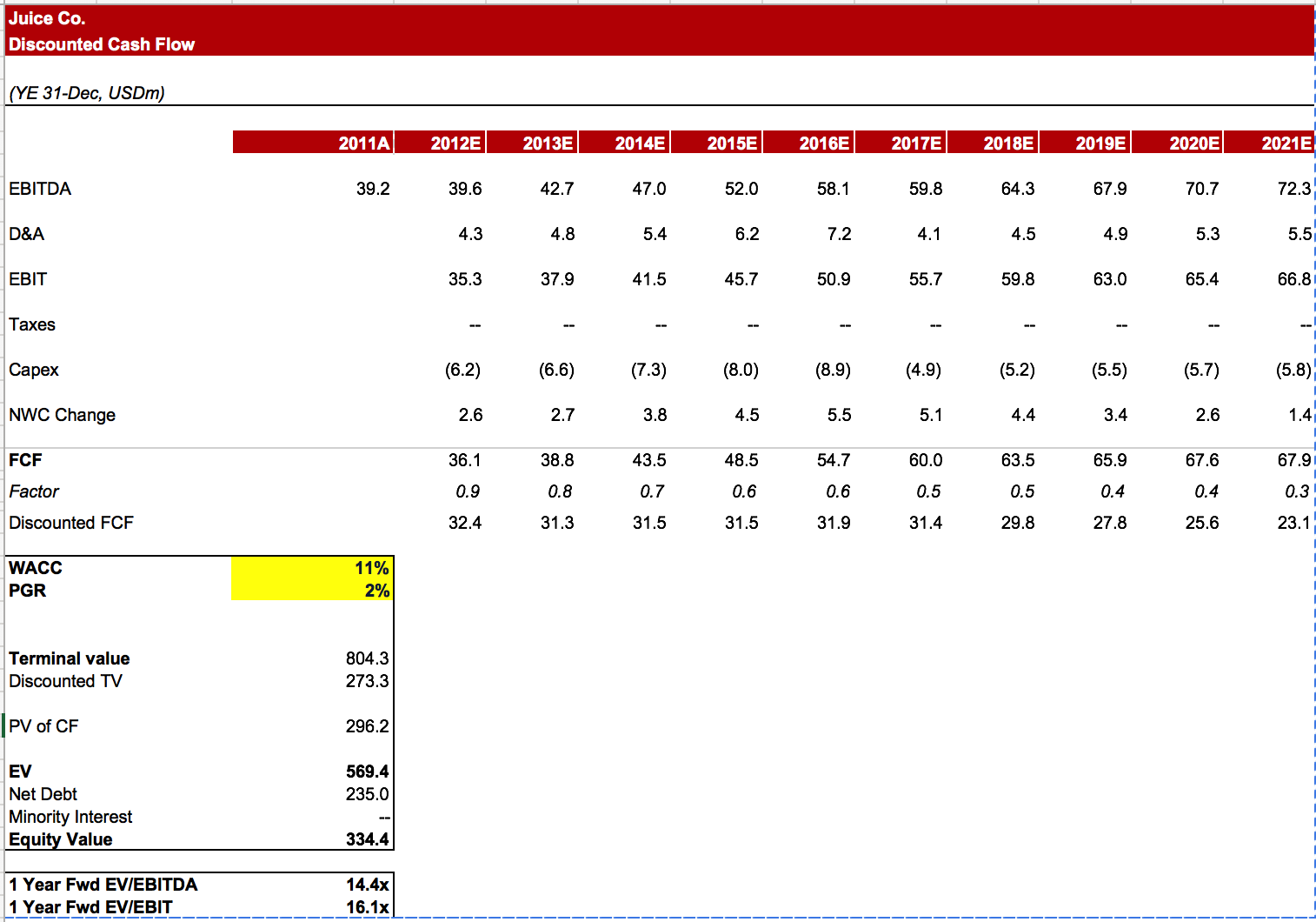 Discounted Cash Flow (DCF) Model Template