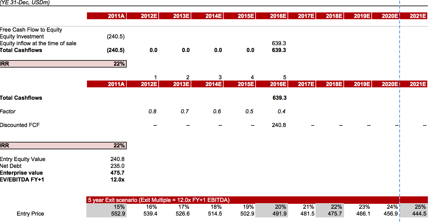 Private Equity Returns Model Template