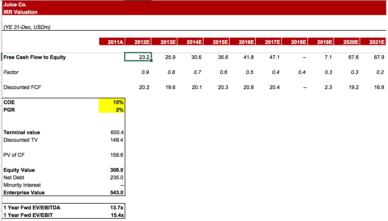 Free Cash Flow To Equity Model Template