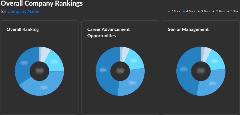 Blurred content of Overall Company Rankings