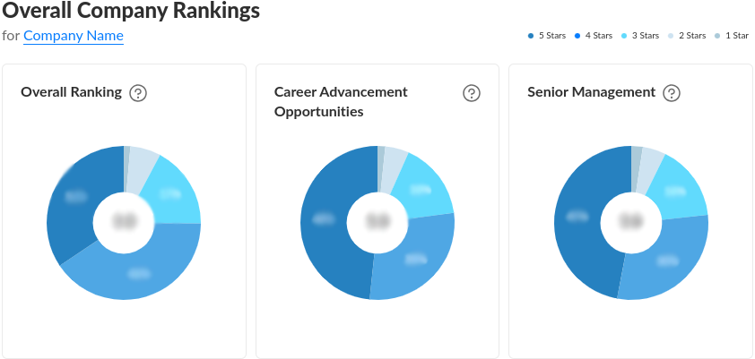 Blurred content of Overall Company Rankings