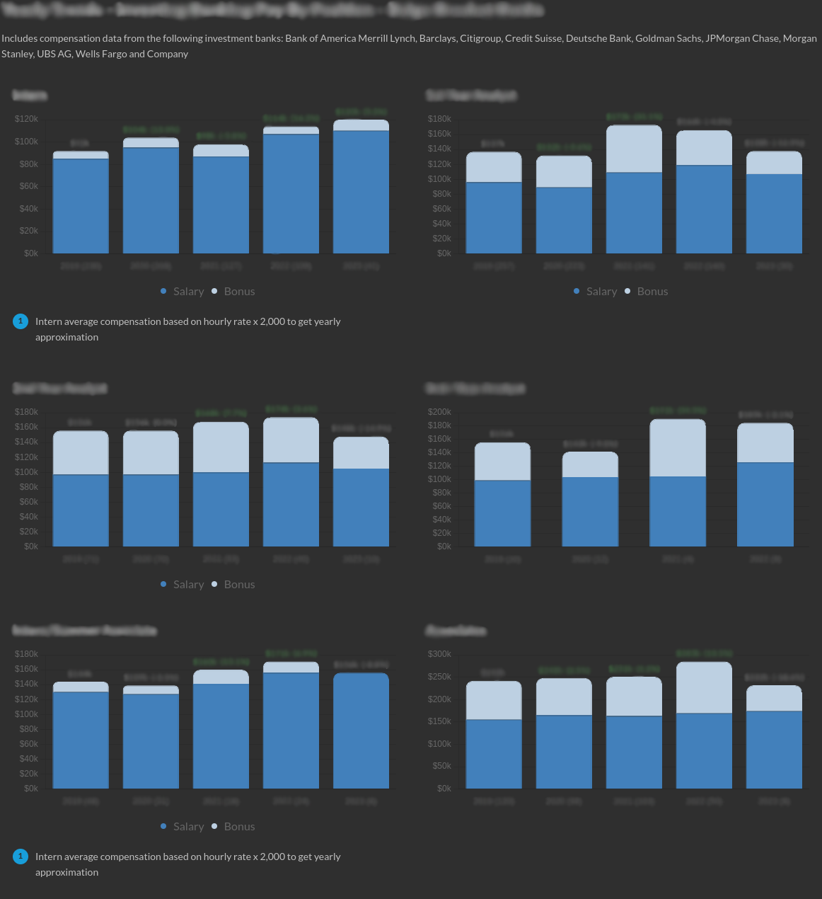 Blurred content of Yearly Trends - Investing Banking Pay By Position - Bulge Bracket Banks