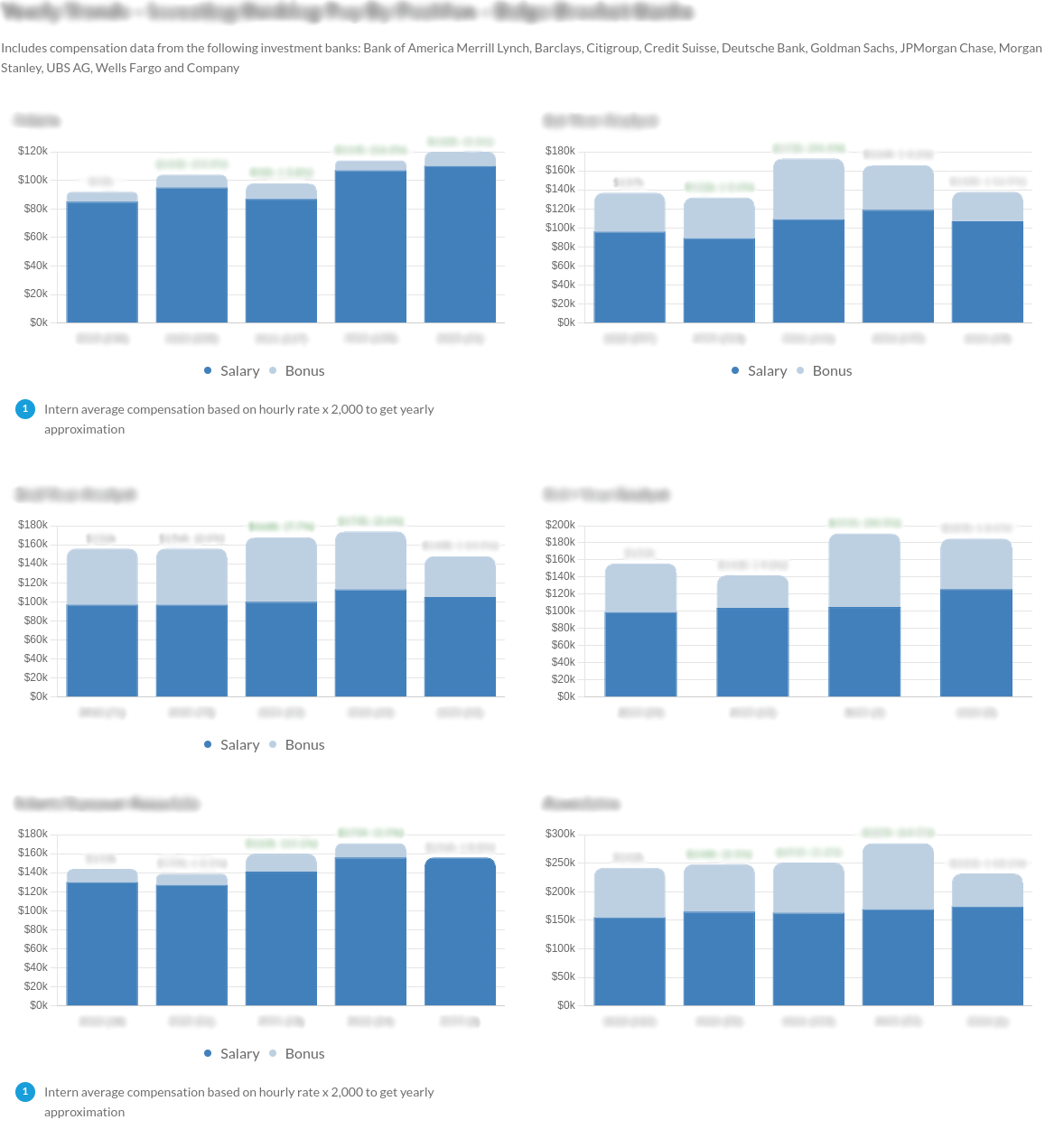 Blurred content of Yearly Trends - Investing Banking Pay By Position - Bulge Bracket Banks