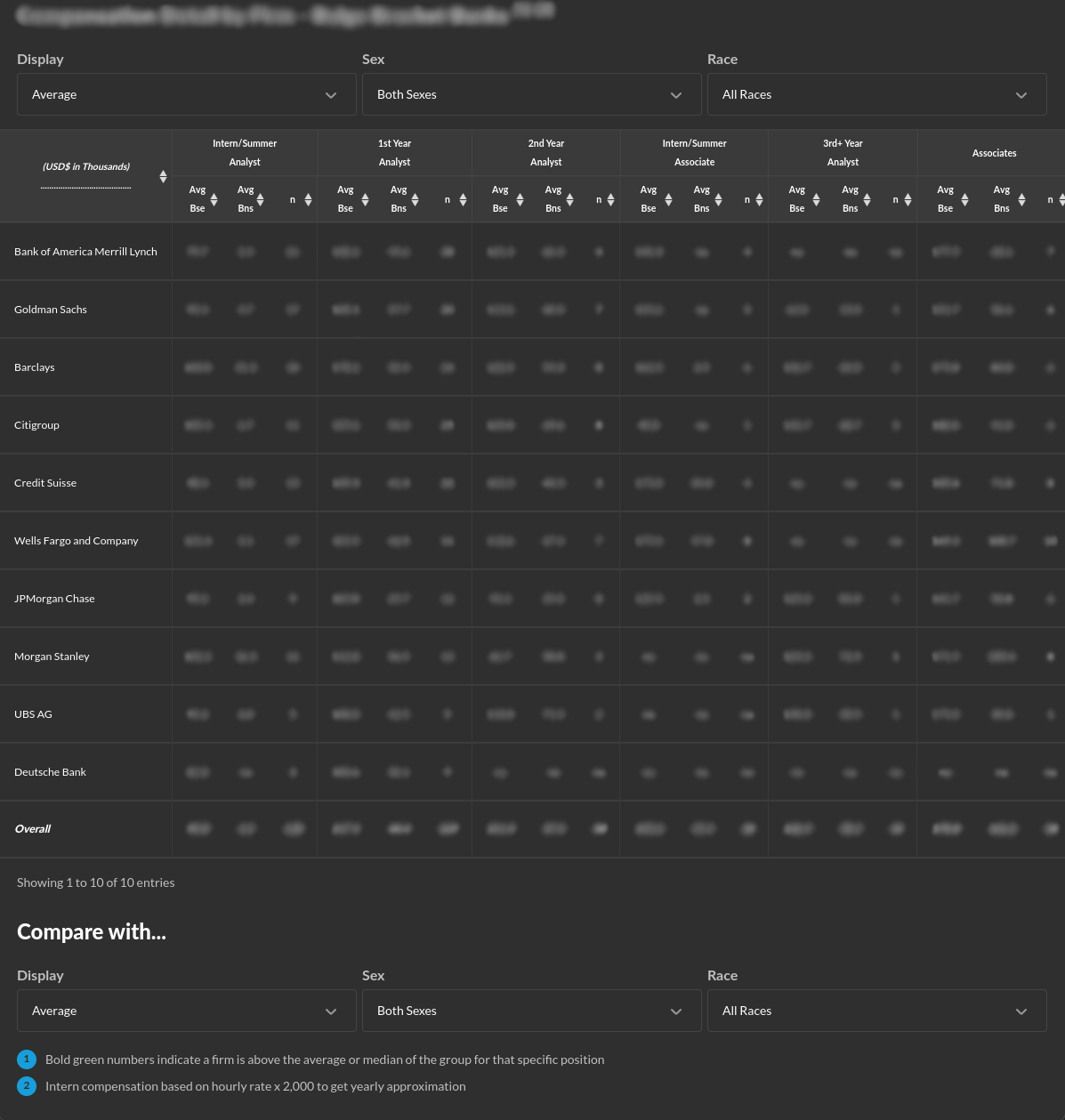 Blurred content of Compensation Detail by Firm - Bulge Bracket Banks <sup>(1) (2)</sup>