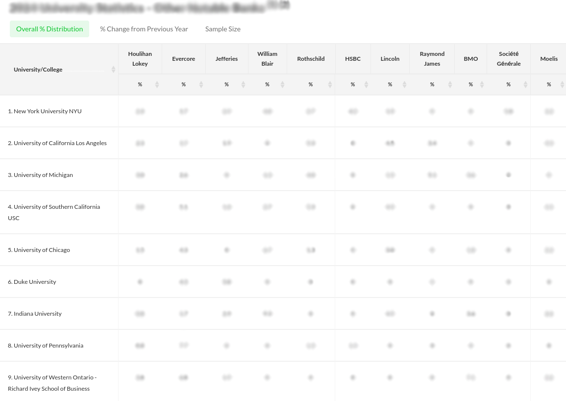 Blurred content of University Statistics - Employment and Recruiting Trends