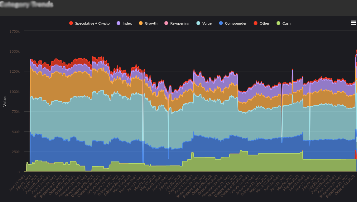 Blurred content of Category Trends