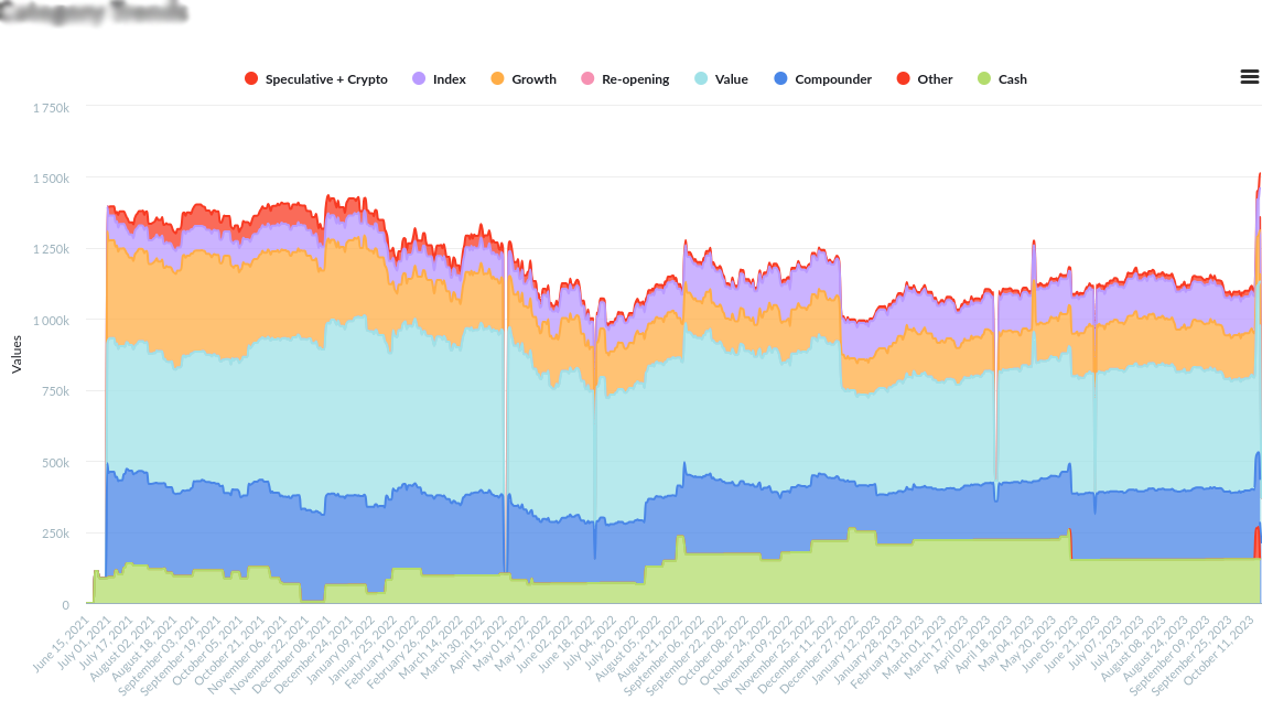 Blurred content of Category Trends